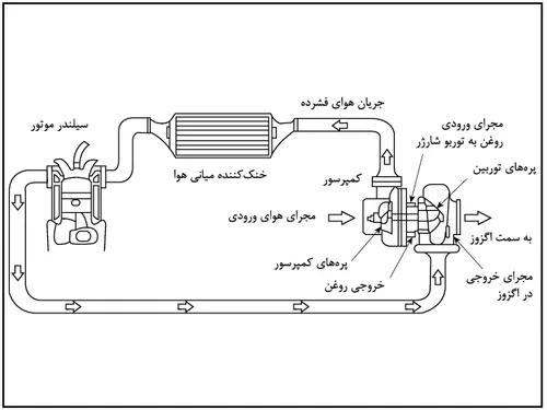 دیاگرام و مسیر عبور گازهای داغ در توربوشارژر دنا